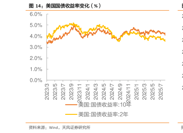 一起讨论下美国国债收益率变化（%）