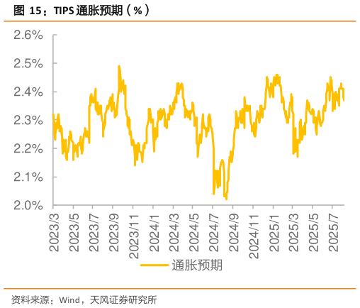 想关注一下TIPS 通胀预期（%）