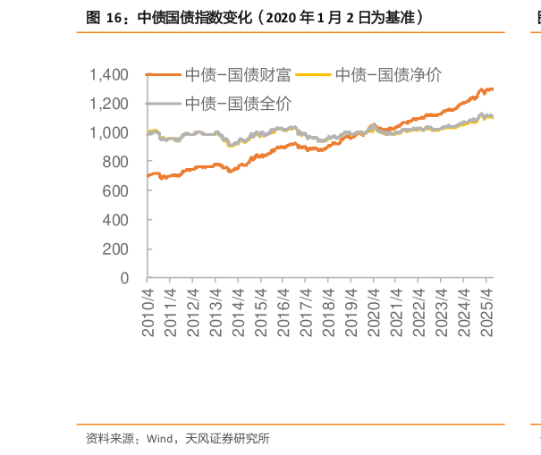 我想了解一下中债国债指数变化（2020 年 1 月 2 日为基准）