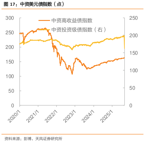 一起讨论下中资美元债指数（点）