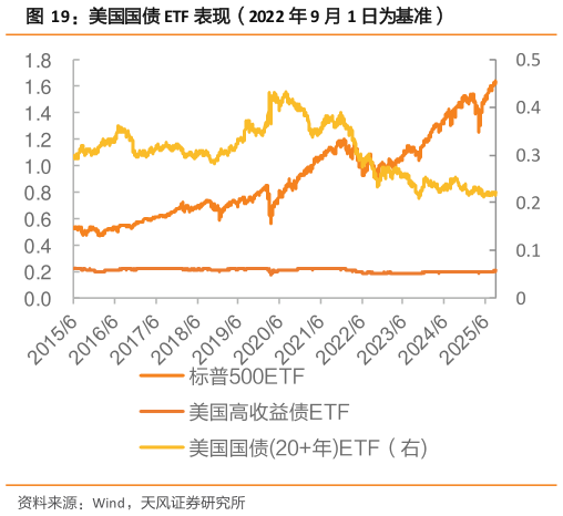 你知道美国国债 ETF 表现（2022 年 9 月 1 日为基准）