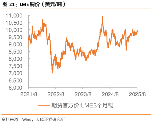 咨询大家LME 铜价（美元吨）