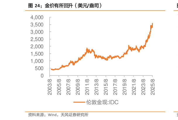 谁能回答金价有所回升（美元盎司）