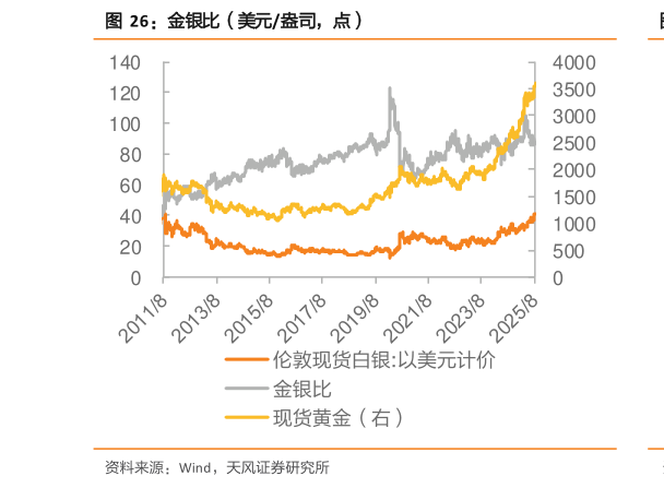 如何解释金银比（美元盎司，点）