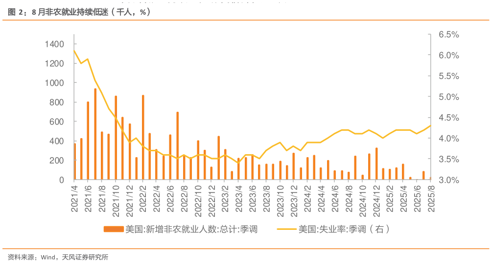 如何才能8 月非农就业持续低迷（千人，%）
