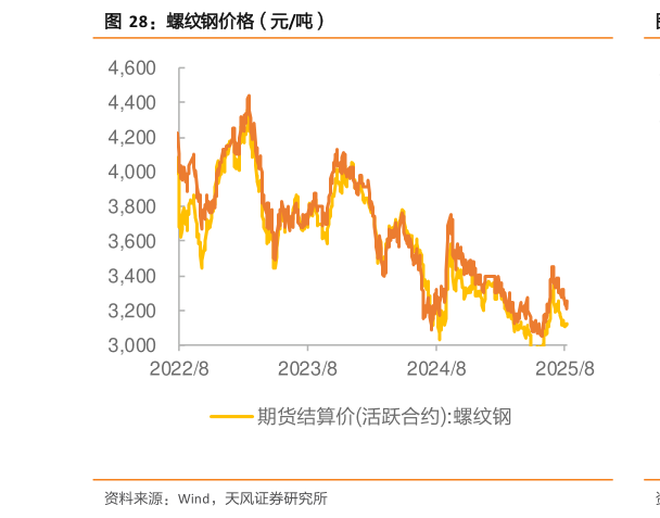 如何才能螺纹钢价格（元吨）