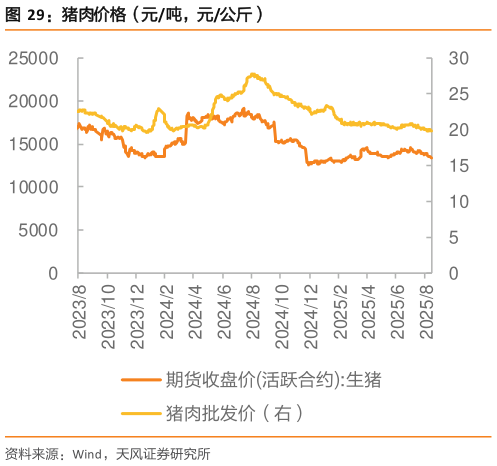 一起讨论下猪肉价格（元吨，元公斤）