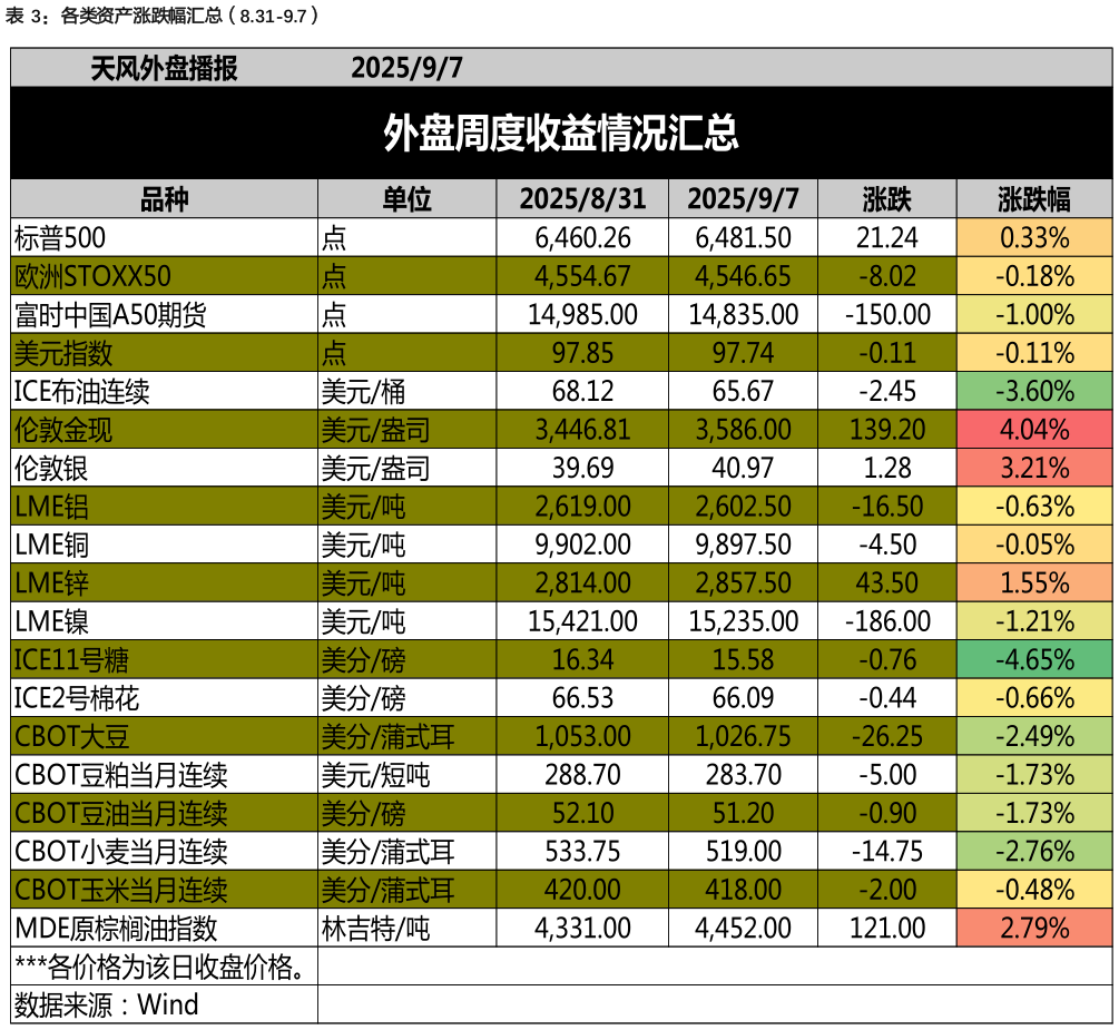 我想了解一下各类资产涨跌幅汇总（8.31-9.7）