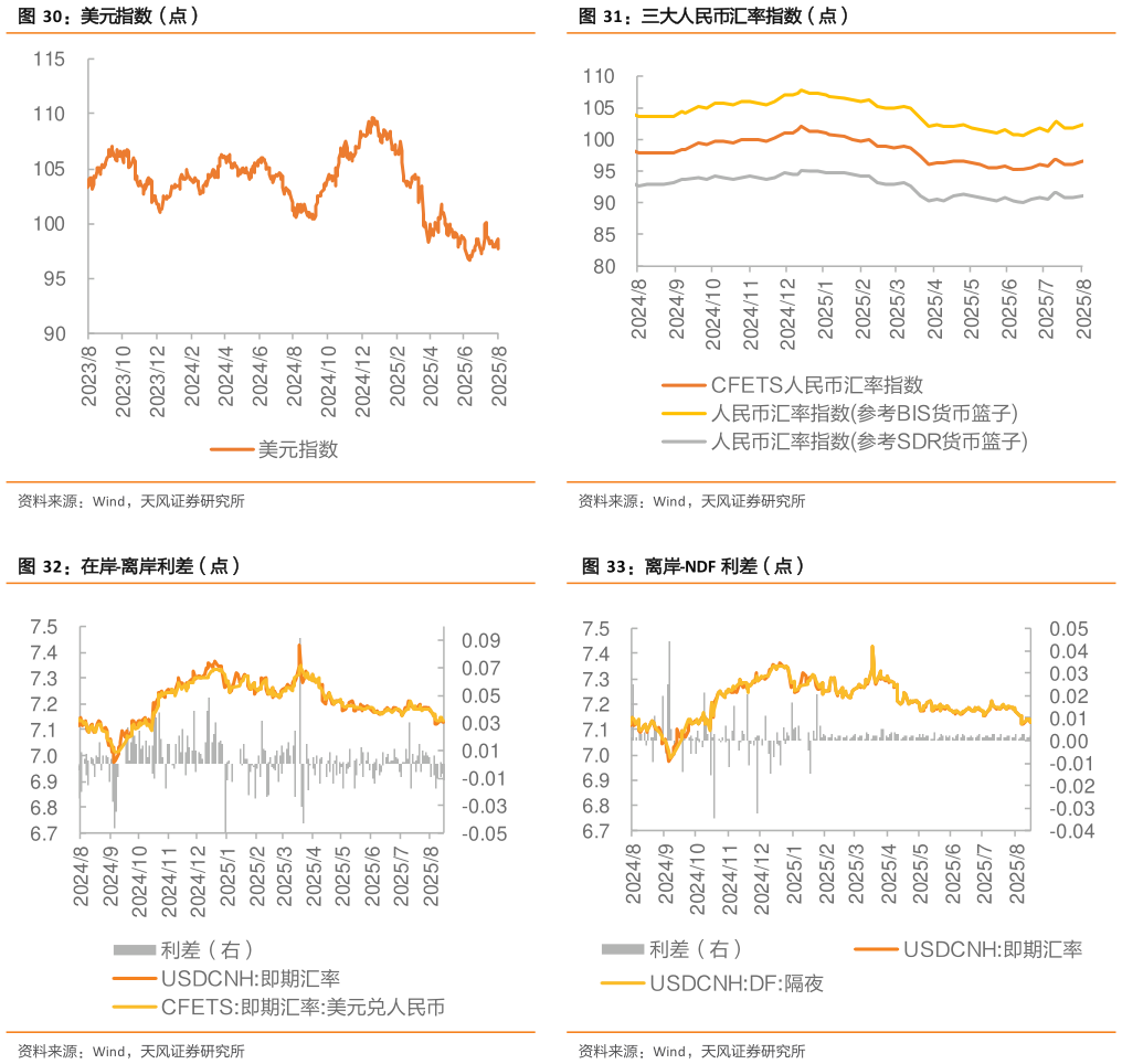 一起讨论下三大人民币汇率指数（点） 离岸-NDF 利差（点）