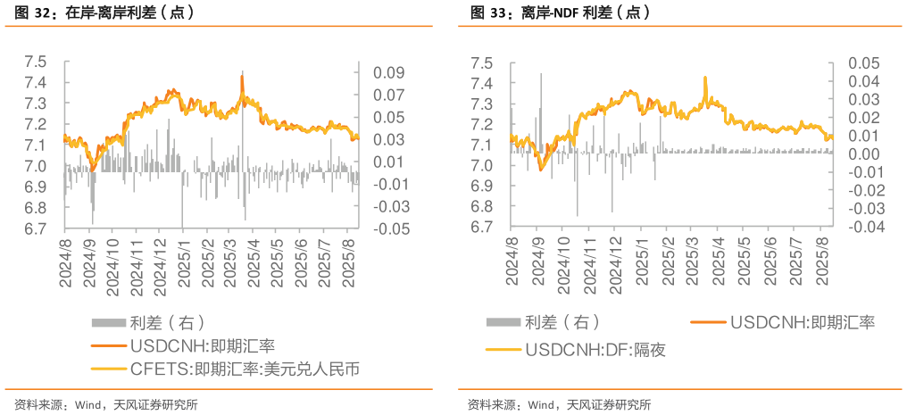 如何了解离岸-NDF 利差（点）