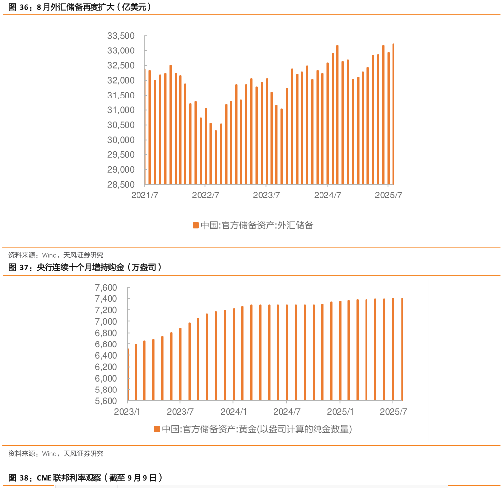 咨询下各位8 月外汇储备再度扩大（亿美元） 央行连续十个月增持购金（万盎司）