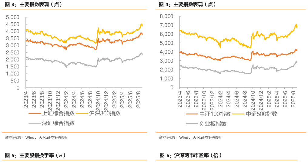 各位网友请教一下主要指数表现（点）