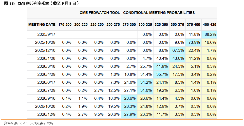 你知道CME 联邦利率观察(截至 9 月 9 日)?