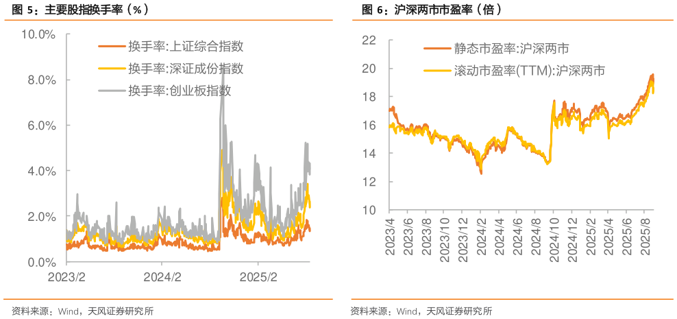 你知道主要股指换手率（%） 主要指数表现（点） 沪深两市市盈率（倍）