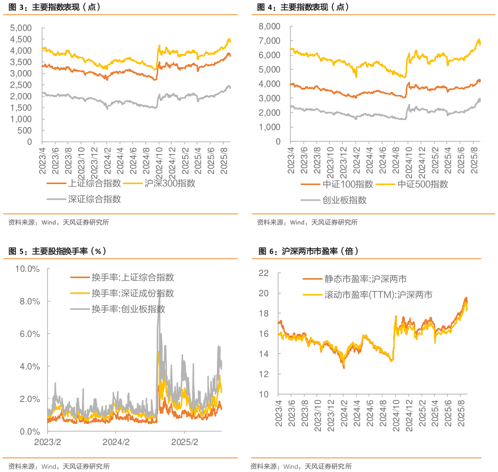 怎样理解主要指数表现（点） 沪深两市市盈率（倍）