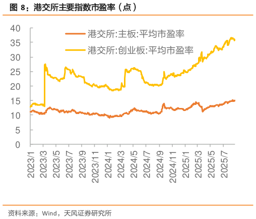 咨询下各位港交所主要指数市盈率（点）