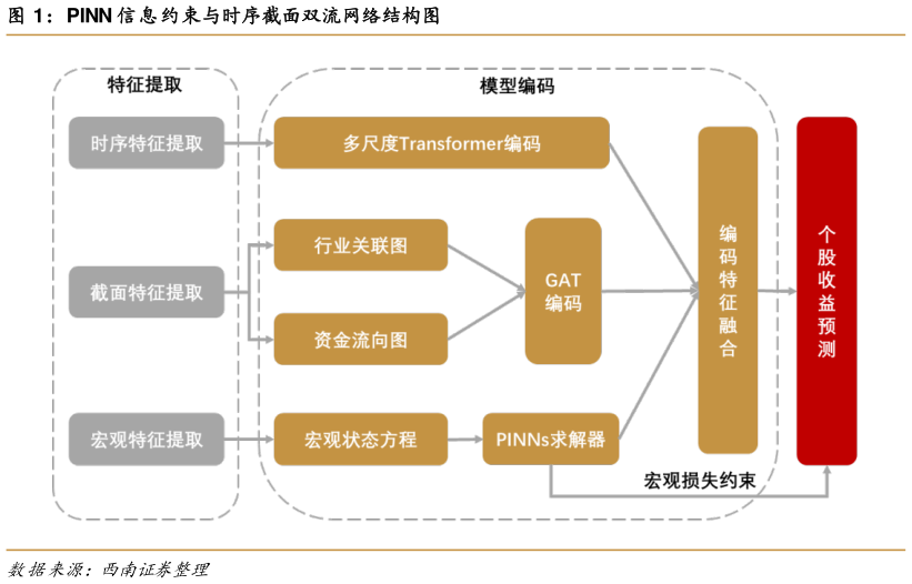 谁知道PINN 信息约束与时序截面双流网络结构图?