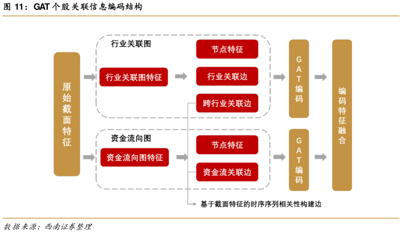 如何才能GAT 个股关联信息编码结构?