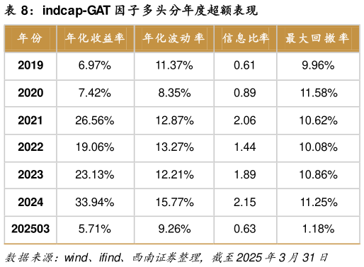 你知道indcap-GAT 因子多头分年度超额表现?