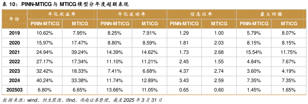 谁知道PINN-MTICG 与 MTICG 模型分年度超额表现?