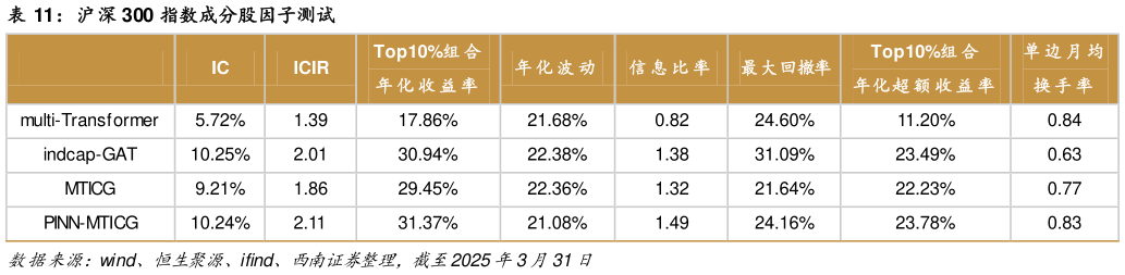 想问下各位网友沪深 300 指数成分股因子测试?