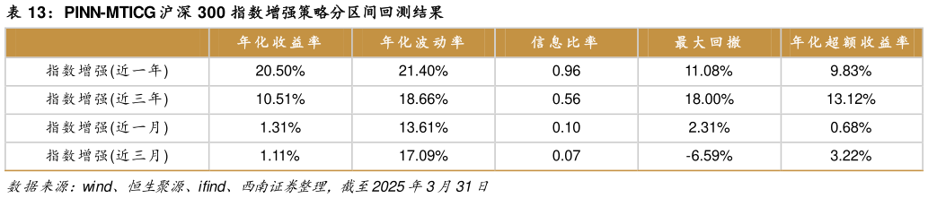 我想了解一下PINN-MTICG 沪深 300 指数增强策略分区间回测结果?