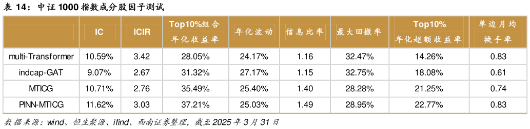 咨询大家中证 1000 指数成分股因子测试?