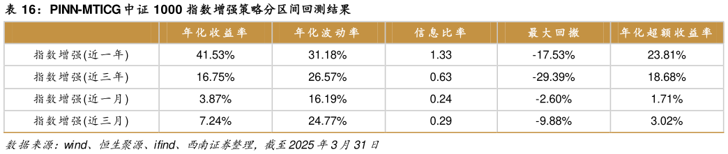 如何才能PINN-MTICG 中证 1000 指数增强策略分区间回测结果?