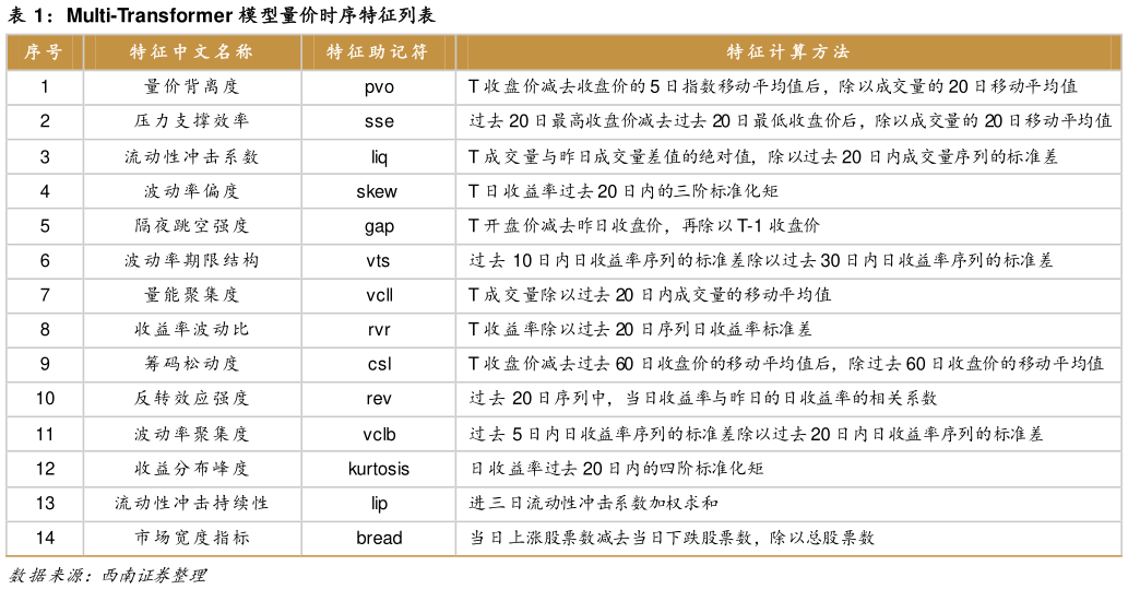 谁能回答Multi-Transformer 模型量价时序特征列表?