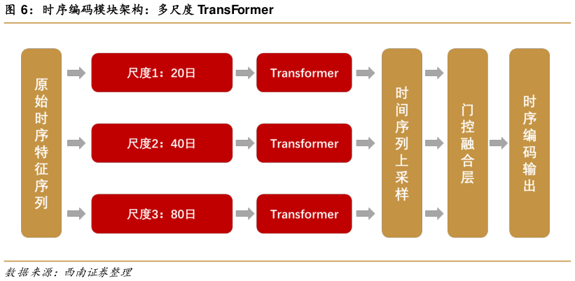 想关注一下时序编码模块架构:多尺度 TransFormer?