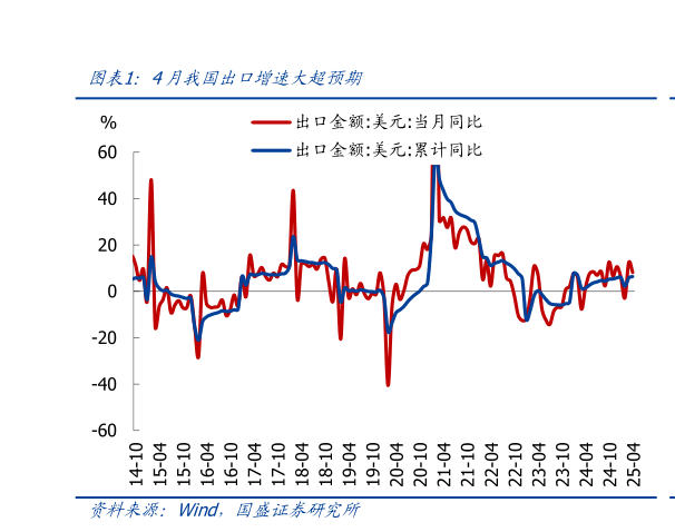 想关注一下4月我国出口增速大超预期