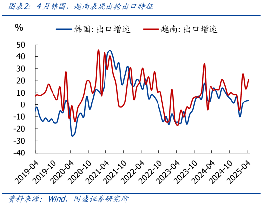 谁能回答4月韩国、越南表现出抢出口特征