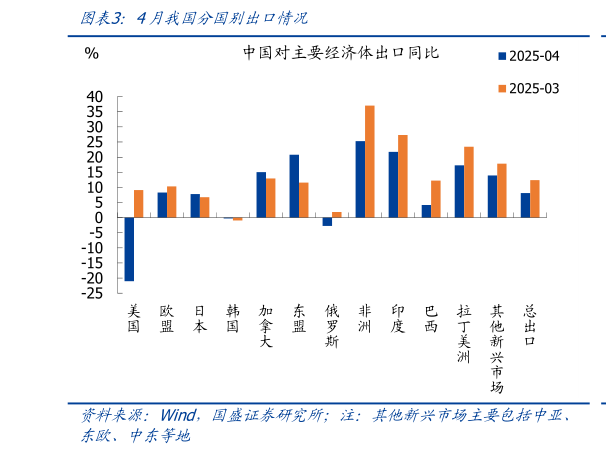 我想了解一下4月我国分国别出口情况