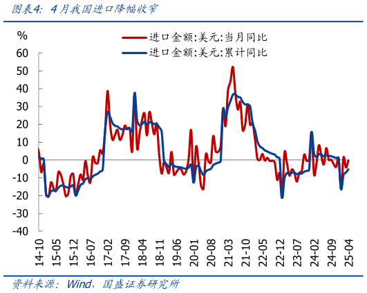 如何了解4月我国进口降幅收窄