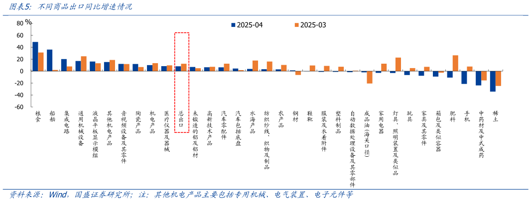你知道不同商品出口同比增速情况