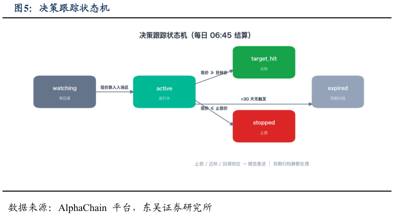 如何才能决策跟踪状态机
