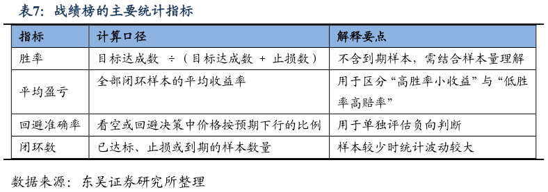 你知道战绩榜的主要统计指标
