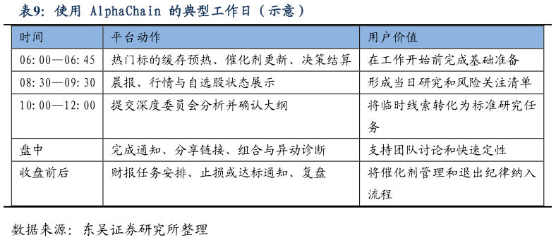 如何才能使用 AlphaChain 的典型工作日（示意）