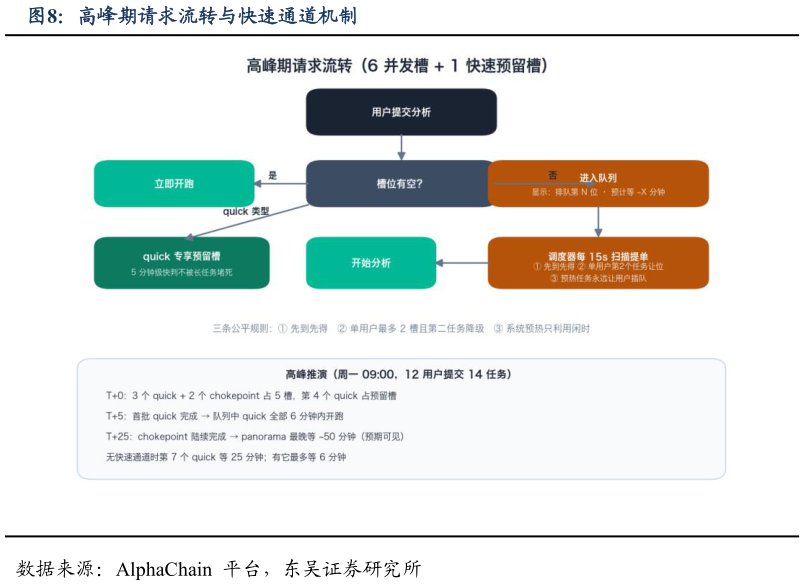 你知道高峰期请求流转与快速通道机制