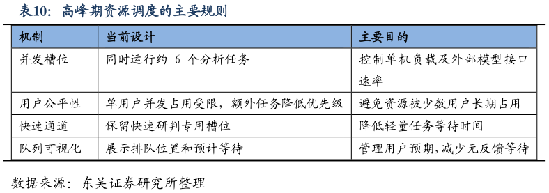 一起讨论下高峰期资源调度的主要规则