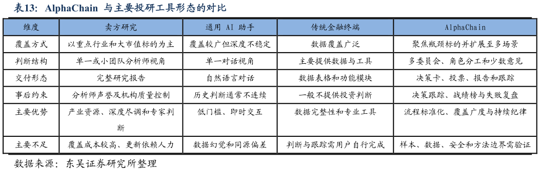 想问下各位网友AlphaChain  与主要投研工具形态的对比