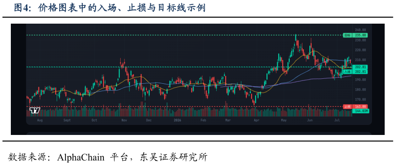 想关注一下价格图表中的入场、止损与目标线示例