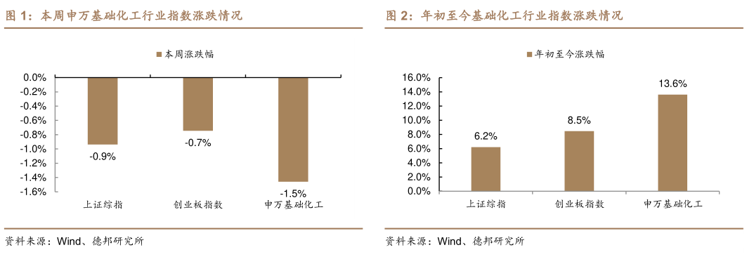 各位网友请教一下本周申万基础化工行业指数涨跌情况年初至今基础化工行业指数涨跌情况?