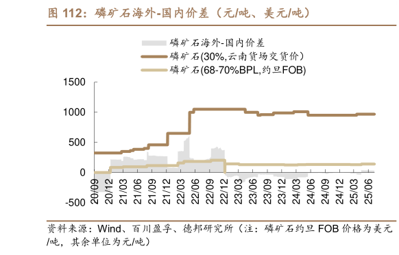 如何解释磷矿石海外-国内价差（元吨、美元吨）
