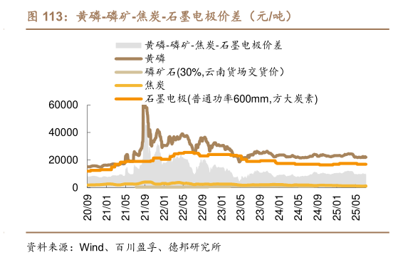 咨询大家黄磷-磷矿-焦炭-石墨电极价差（元吨）