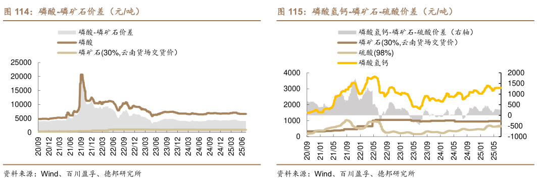 谁能回答磷酸-磷矿石价差（元吨）磷酸氢钙-磷矿石-硫酸价差（元吨）
