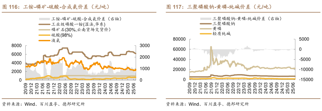 想问下各位网友工铵-磷矿-硫酸-合成氨价差（元吨）?
