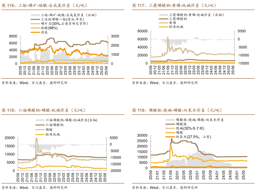 如何了解三聚磷酸钠-黄磷-纯碱价差（元吨） 磷酸铁-烧碱-磷酸-双氧水价差（元吨）?