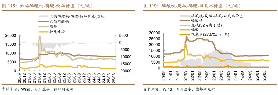 请问一下磷酸铁-烧碱-磷酸-双氧水价差（元吨）