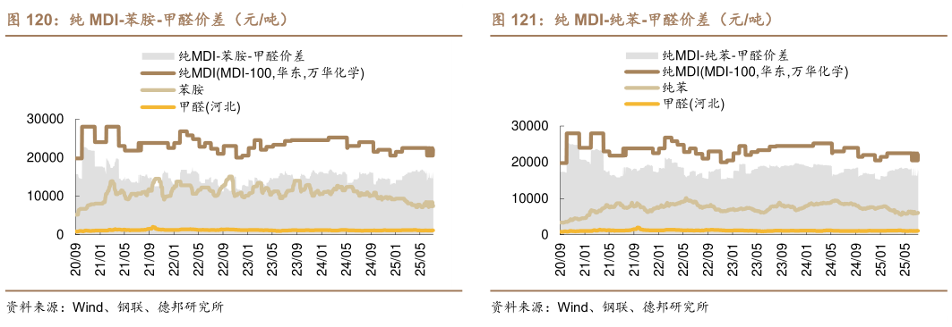 如何了解纯 MDI-苯胺-甲醛价差（元吨）纯 MDI-纯苯-甲醛价差（元吨）